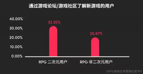 RPG全球营销白皮书：超2000亿市场遇瓶颈 如何破局？