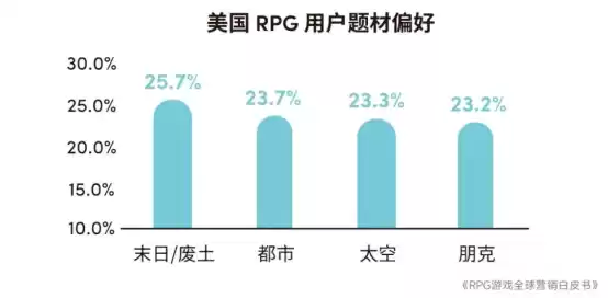 RPG全球营销白皮书：超2000亿市场遇瓶颈 如何破局？