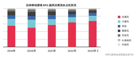 RPG全球营销白皮书：超2000亿市场遇瓶颈 如何破局？