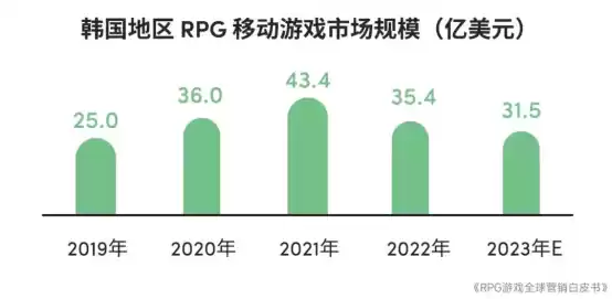 RPG全球营销白皮书：超2000亿市场遇瓶颈 如何破局？