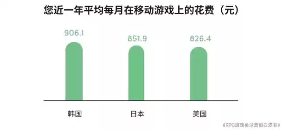 RPG全球营销白皮书：超2000亿市场遇瓶颈 如何破局？