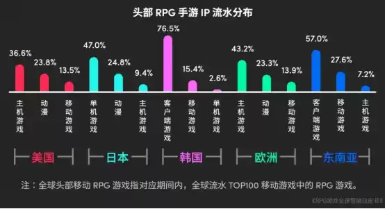 RPG全球营销白皮书：超2000亿市场遇瓶颈 如何破局？
