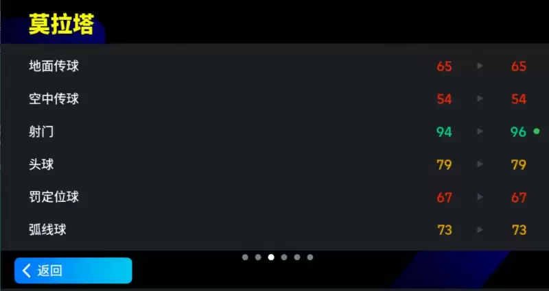 增能莫拉塔登陆绿茵,跑位灵动犀利突破