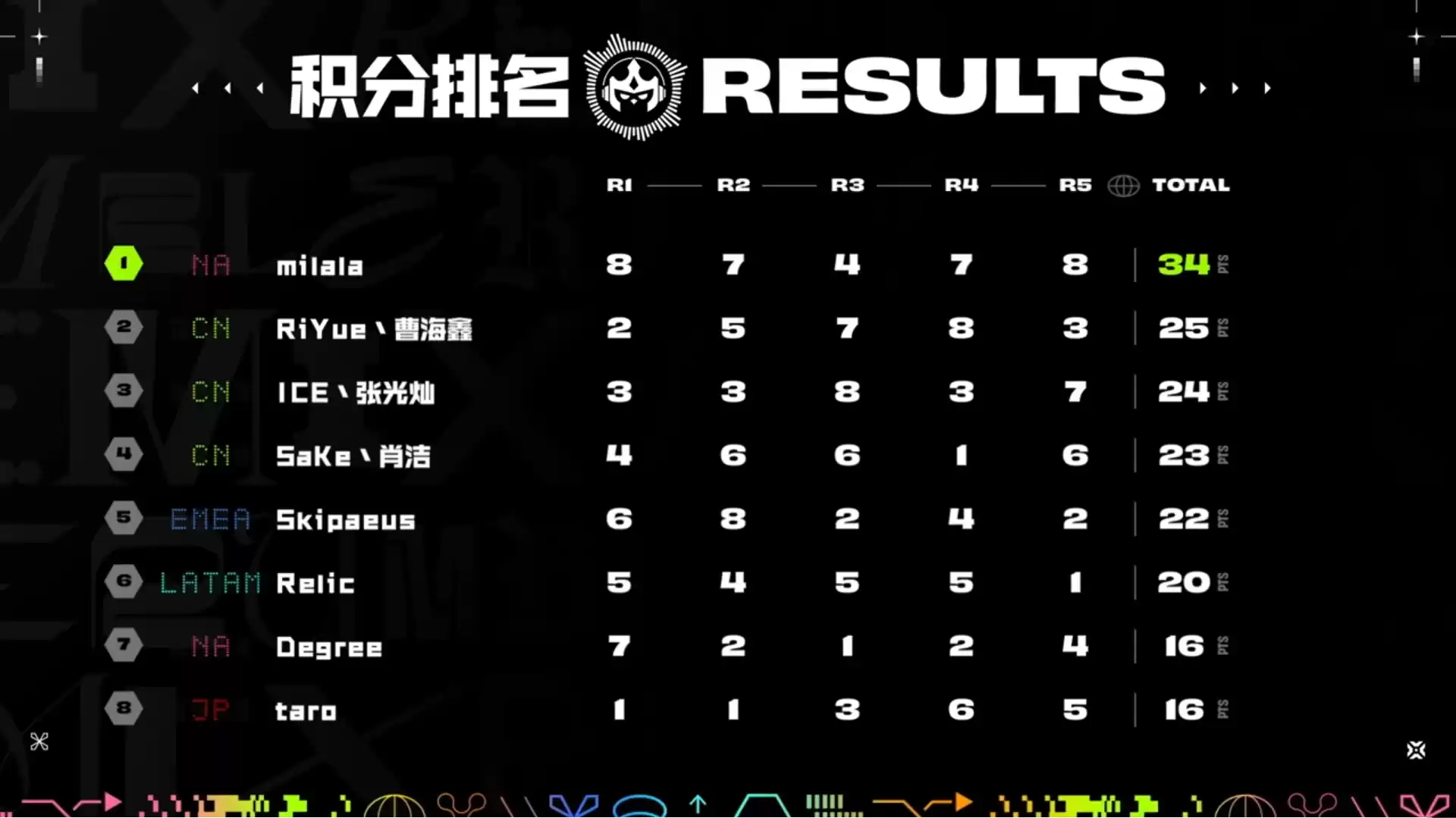 SET10全球总决赛落幕,NA赛区夺得桂冠