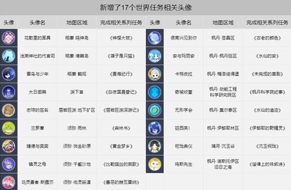 头像解锁条件一览表