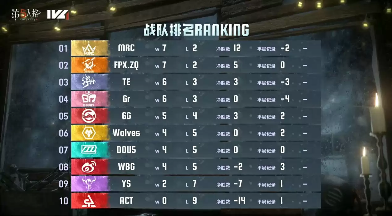 独占鳌头!MRC战队势头强劲领跑积分榜!——《第五人格》2024夏季赛第五周赛报发布