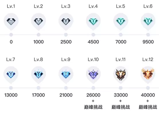 游戏家俱乐部丨新等级体系，重磅来袭