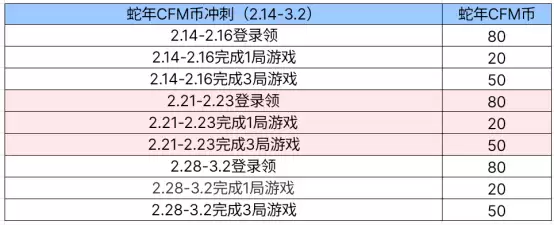 【活动爆料】蛇年CFM币冲刺开启,清刚觉醒开放兑换!