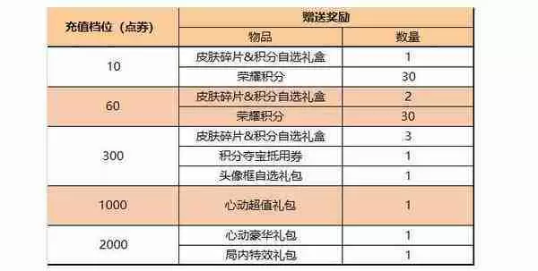 《王者荣耀》2024端午节活动玩法及内容一览