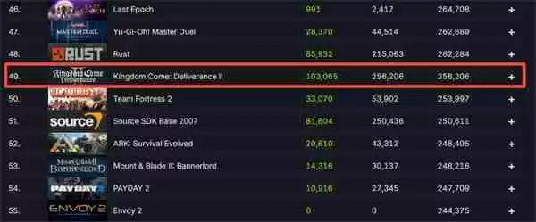 《天国:拯救2》Steam同时在线再创新高 峰值突破25万