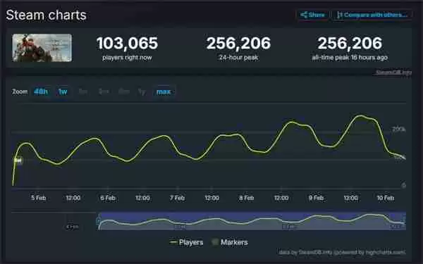 《天国:拯救2》Steam同时在线再创新高 峰值突破25万