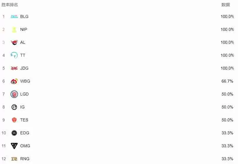 2025LPL第一赛段小组赛积分榜