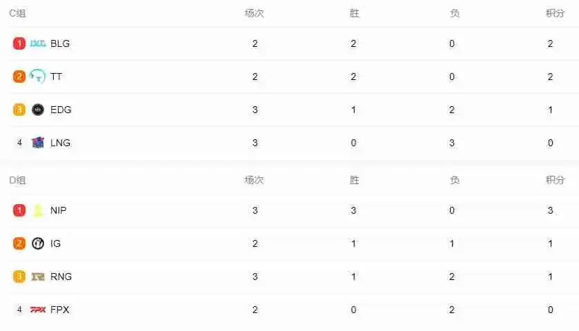 2025LPL第一赛段小组赛积分榜