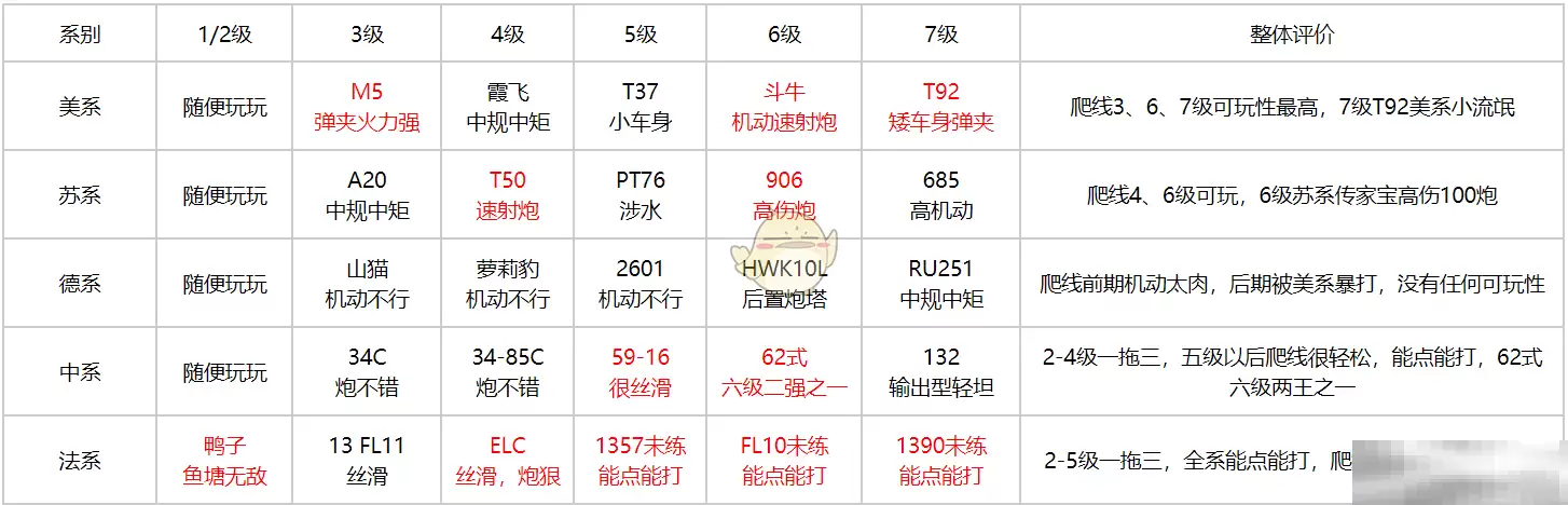《坦克连》新手轻坦爬线选择