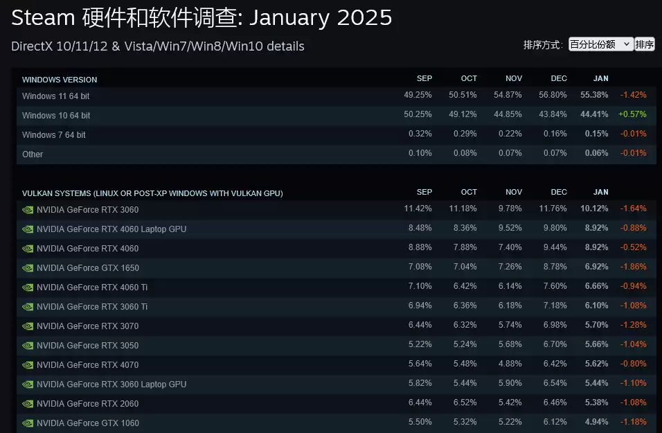 微软Windows 11推进加速，但Windows 10仍占据显著市场份额