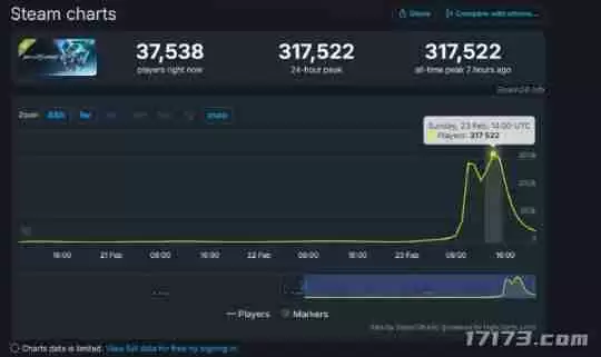 西山居《解限机》在线人数破31万 中文玩家却多半差评
