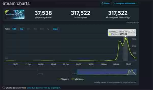 国产机甲游戏《解限机》Steam测试在线峰值超31万