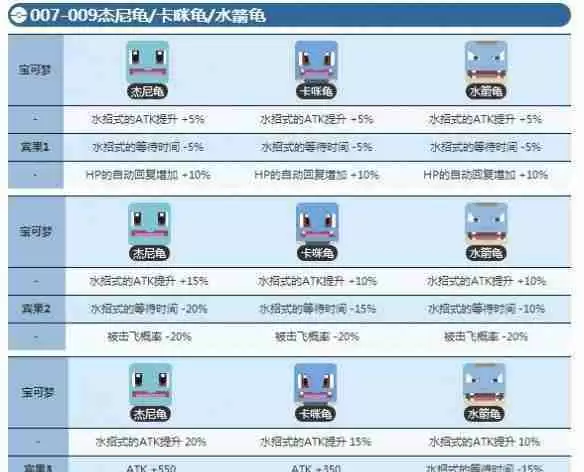 宝可梦大探险杰尼龟几级进化 杰尼龟进化等级介绍