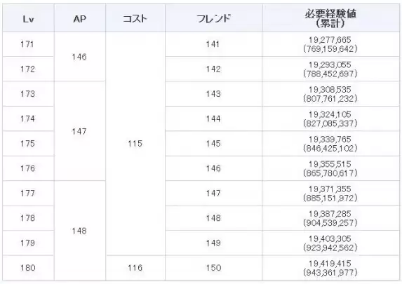 FGO御主经验值怎么刷 御主快速刷经验值方法