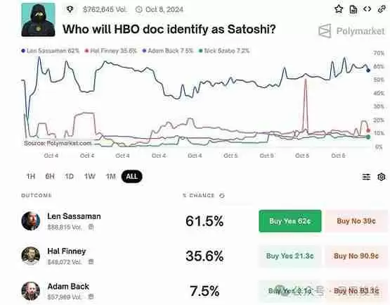 传闻“中本聪真相”Len Sassaman 是谁? 为何大家都投票给他?