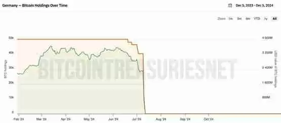 德国政府比特币少赚22亿美元!萨尔瓦多BTC持仓金额突破6亿美元