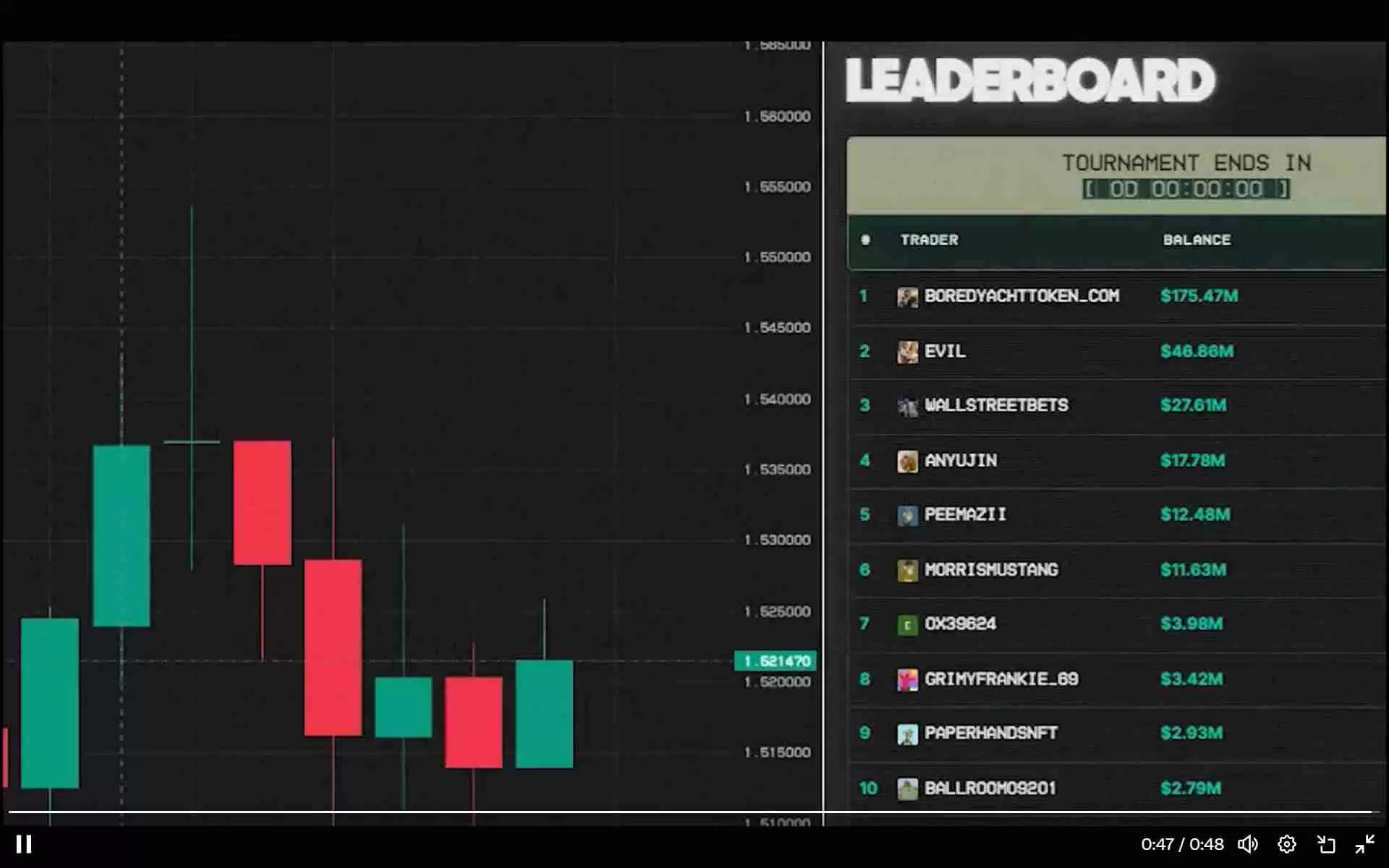 主打“首屈一指的精神分裂交易模拟”体验?ApeChain游戏Top Trader首日锦标赛迎2.3万笔交易