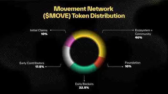 Movement公布MOVE代币经济学 主网、路线图一览