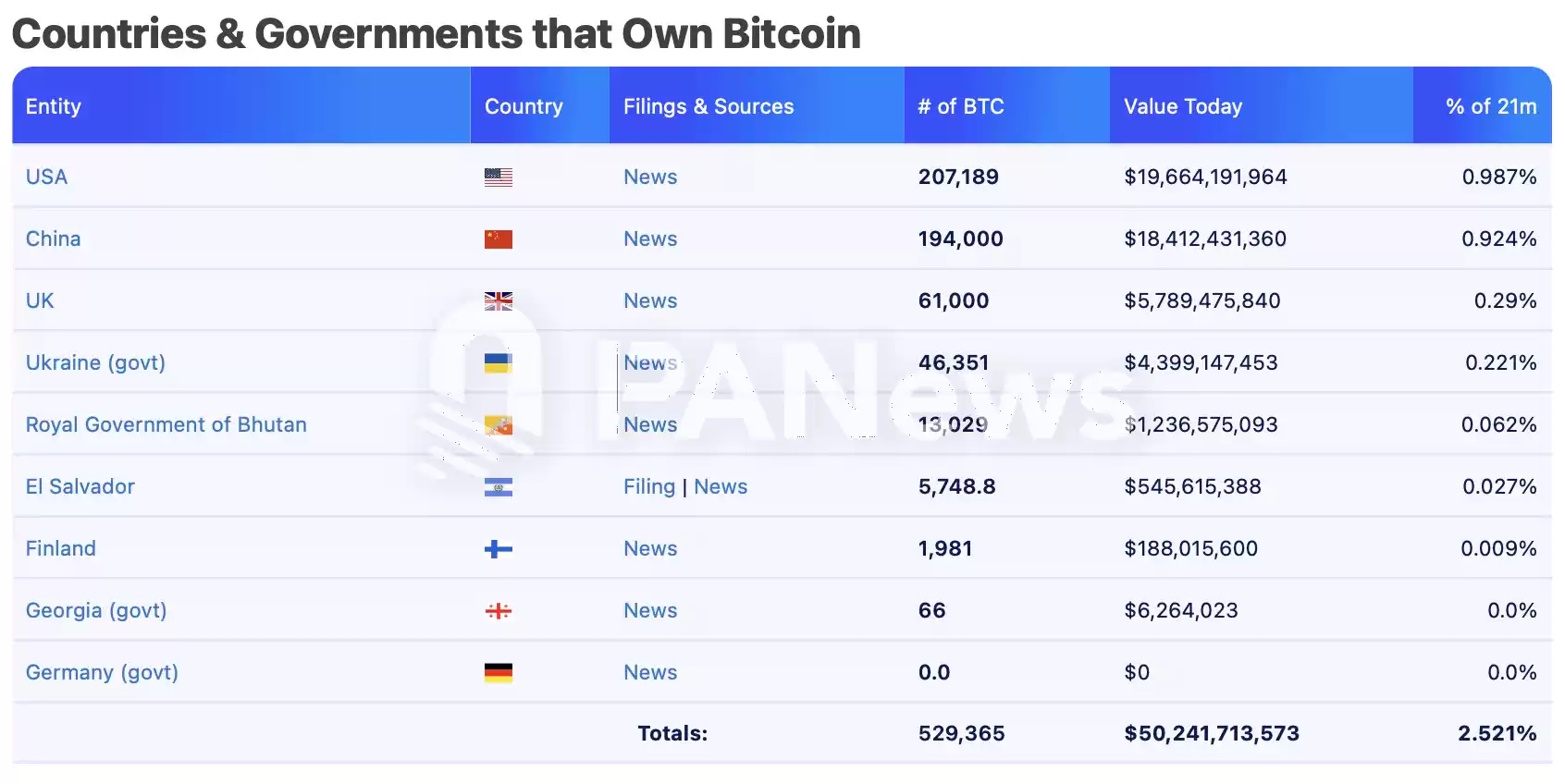 比特币逼近十万美元大关,盘点超270万枚比特币持仓背后的机构力量