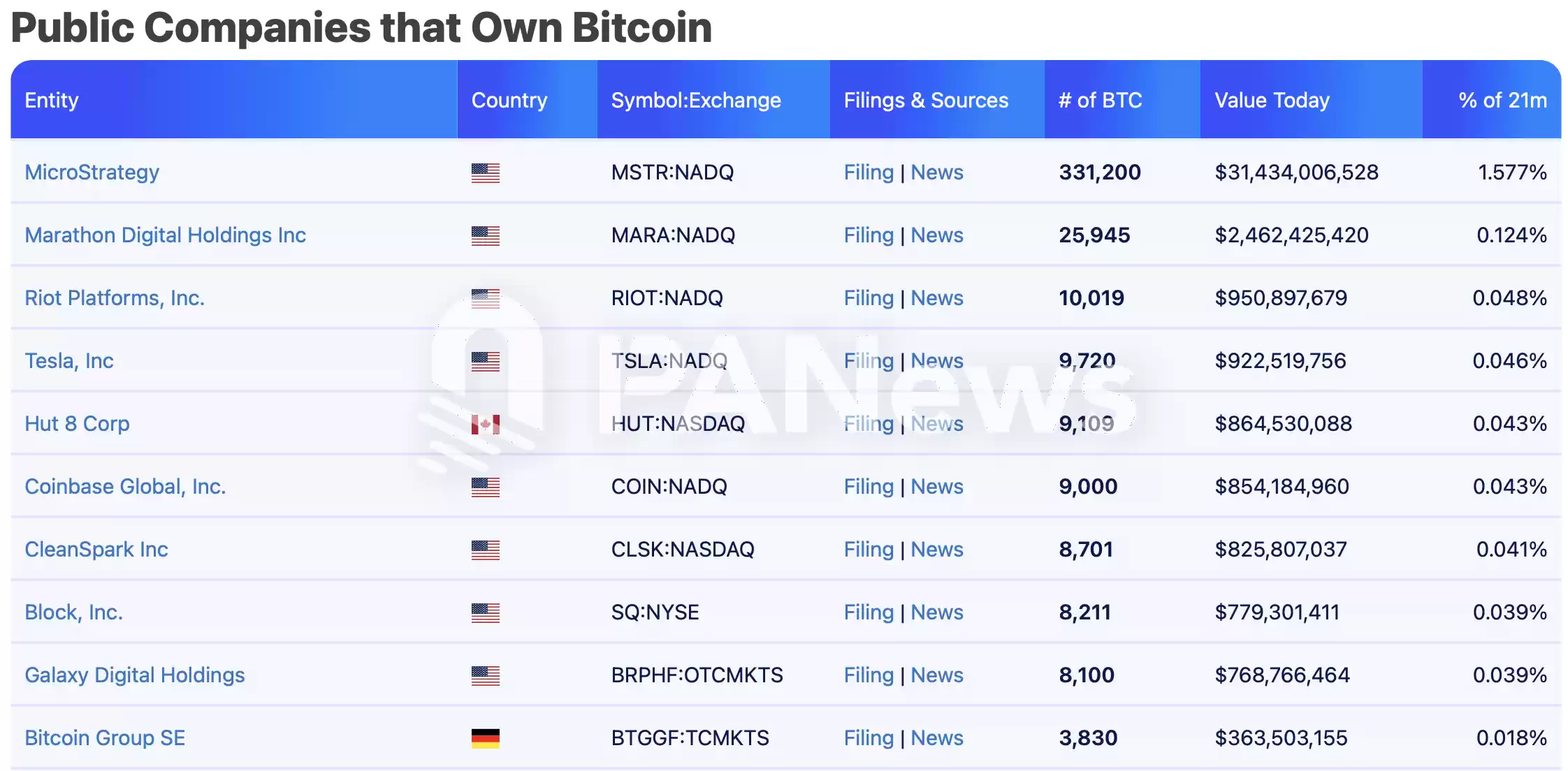 比特币逼近十万美元大关,盘点超270万枚比特币持仓背后的机构力量