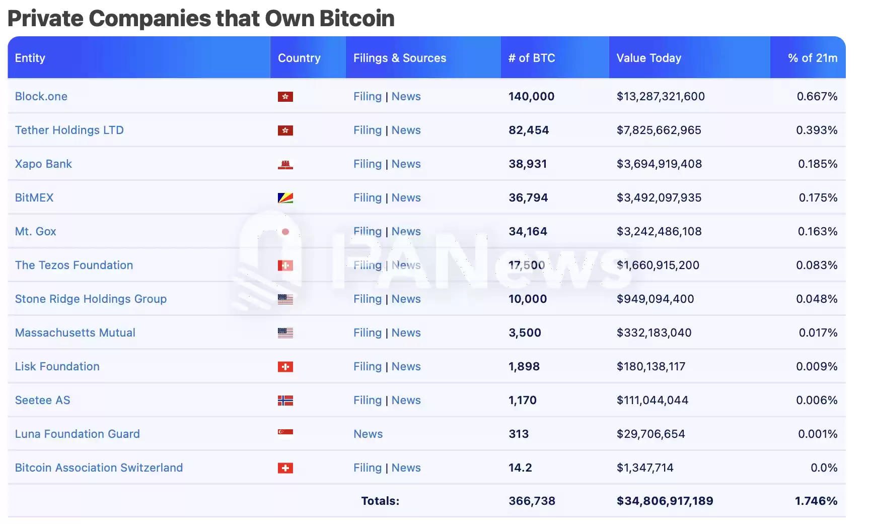 比特币逼近十万美元大关,盘点超270万枚比特币持仓背后的机构力量