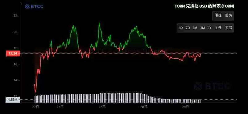 Tornado Cash (TORN) 币是什么?合法吗? TORN币未来前景展望