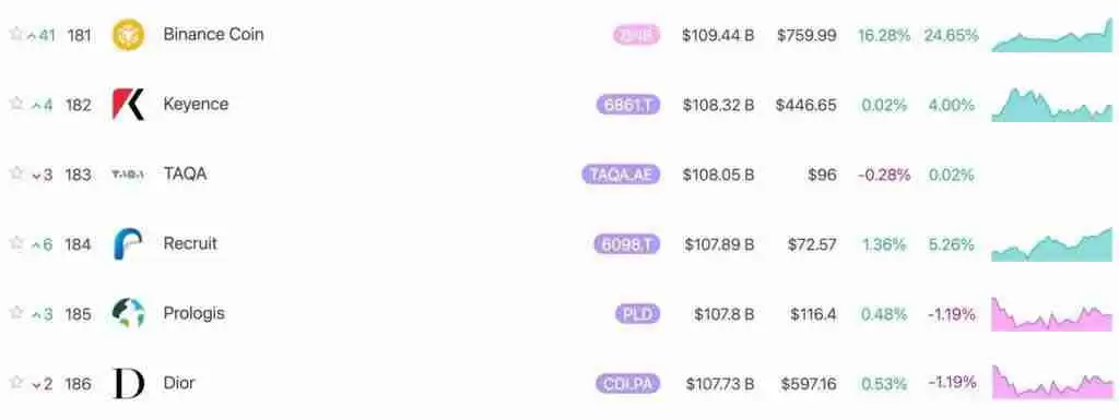 BNB突破$770再创历史新高！市值1090亿美元超Dior、Keyence