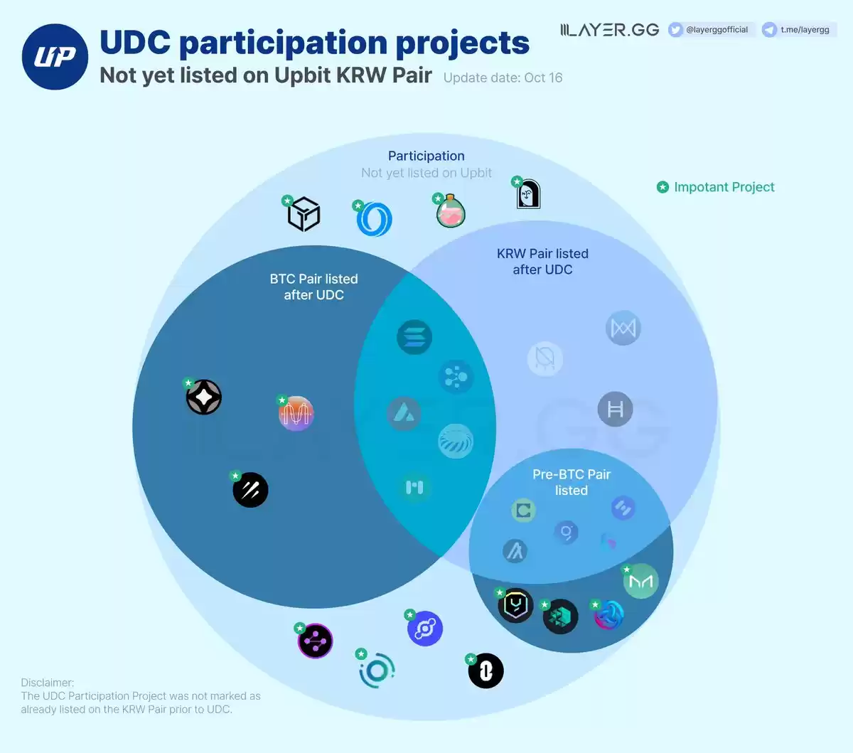 UpBit上币命中率 70%，UDC 大会项目一览