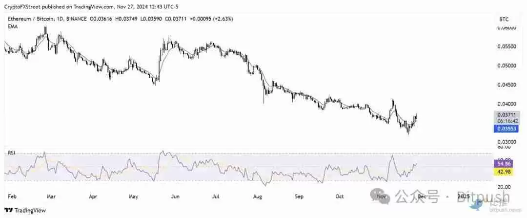 ETH强势拉升至5个月新高,山寨币真的要来了?