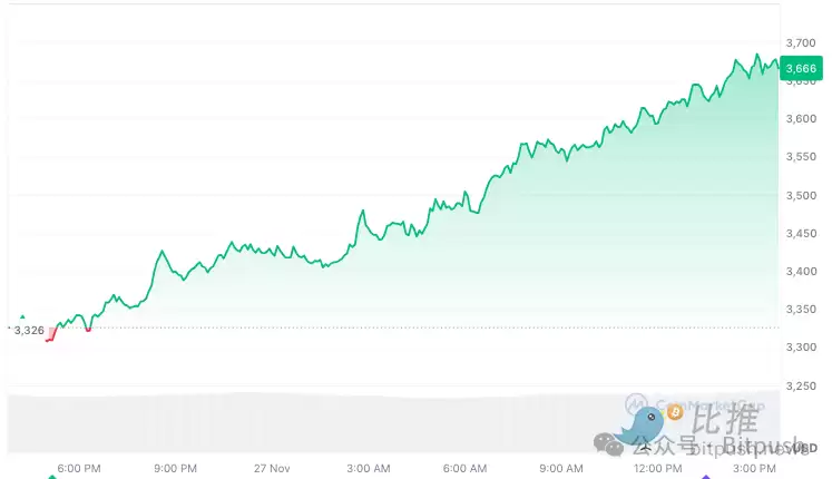 ETH强势拉升至5个月新高,山寨币真的要来了?