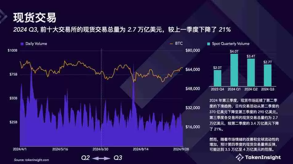 加密交易所第三季度简报:币安市场份额下降,但仍占据第一