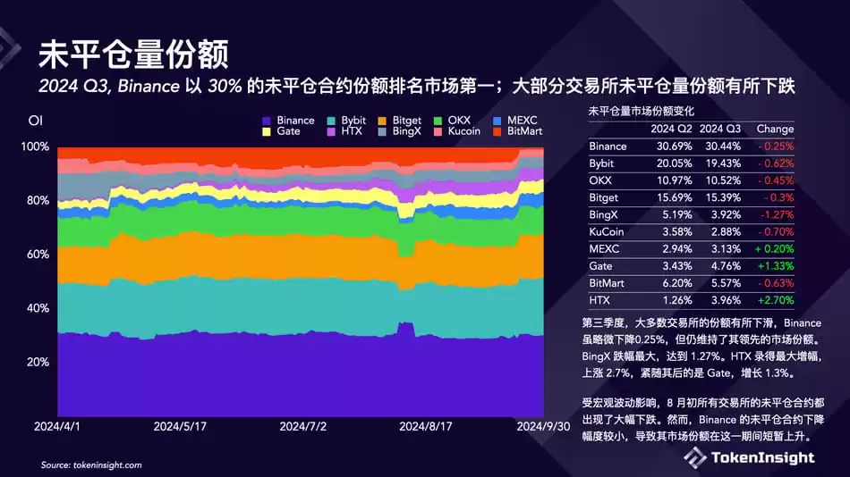 加密交易所第三季度简报:币安市场份额下降,但仍占据第一