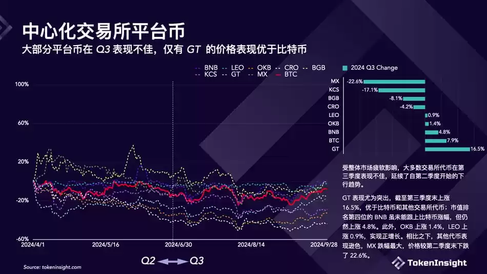 加密交易所第三季度简报:币安市场份额下降,但仍占据第一