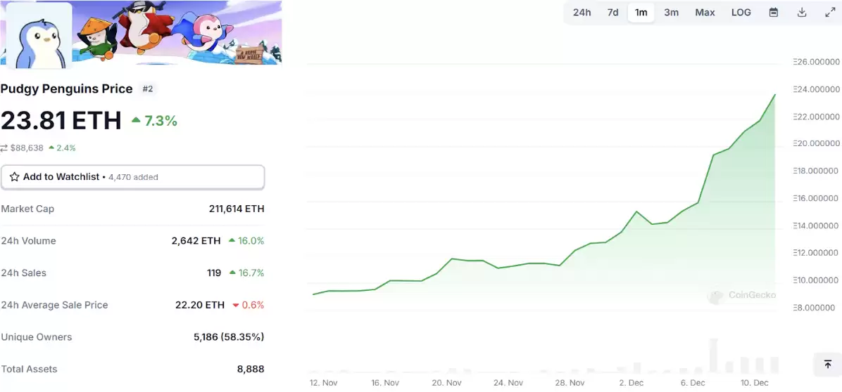 PENGU未来目标价格200ETH?本轮牛市是否重燃了NFT?
