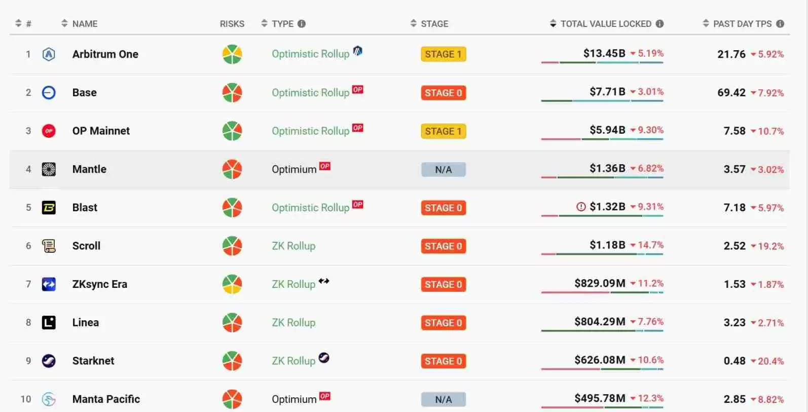质押量超 48 万枚 ETH,mETH 凭什么?