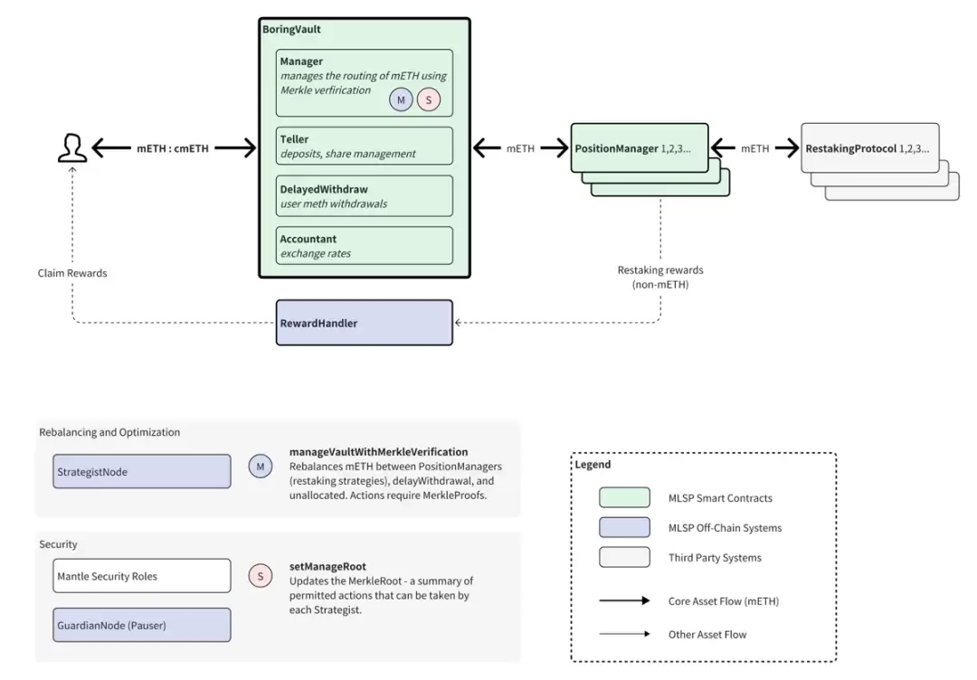 质押量超 48 万枚 ETH,mETH 凭什么?