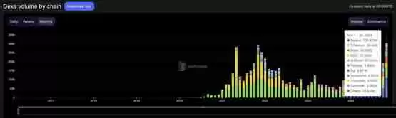 Solana DEX单月交易量首次突破1000亿美元!Meme币热潮助攻