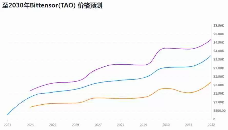 TAO币未来如何？2024-2030年Bittensor(TAO)价格预测