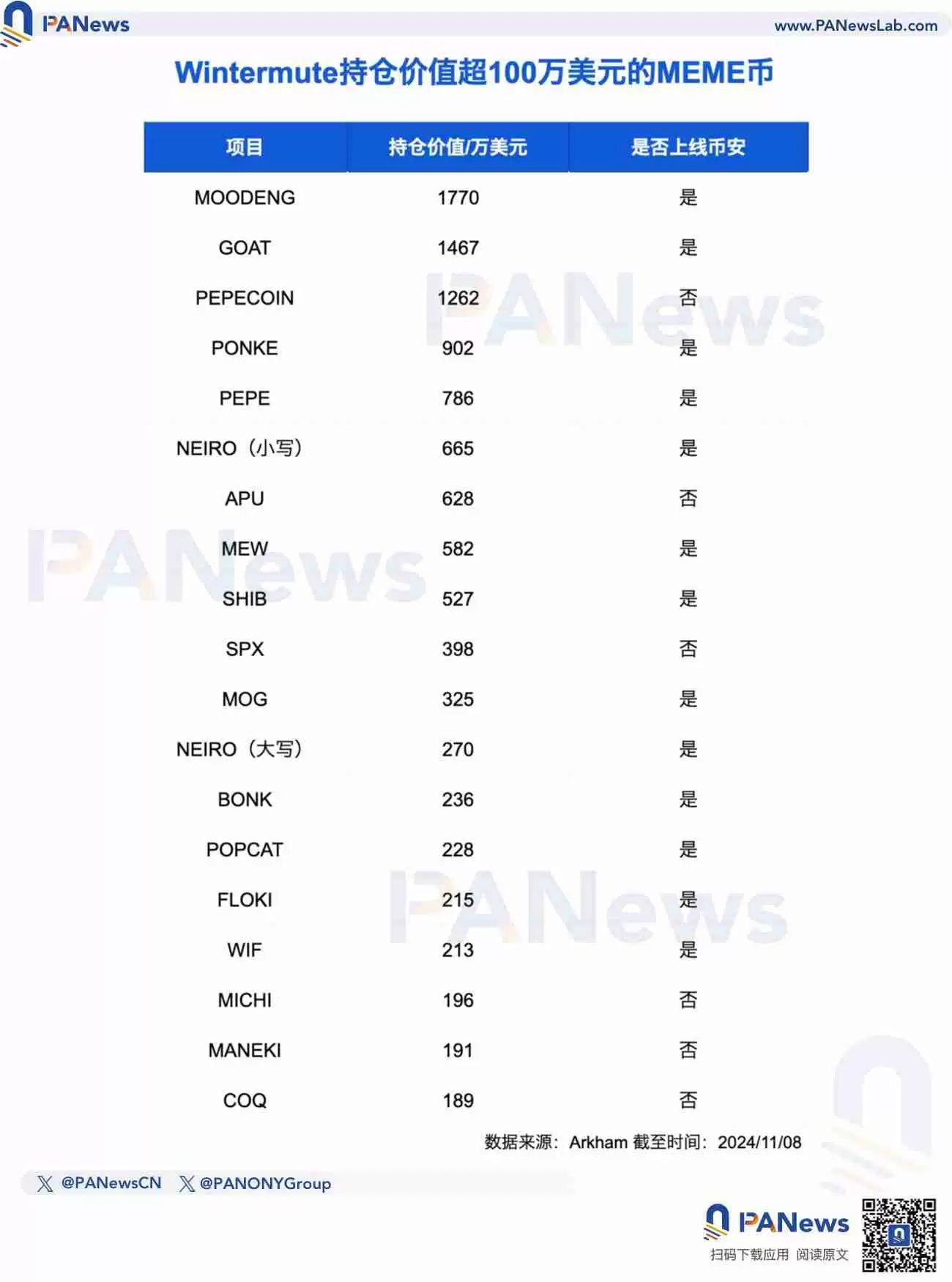 梳理五大加密做市商MEME币持仓:Wintermute大额押注获币安上线高胜率,多数机构布局老牌项目