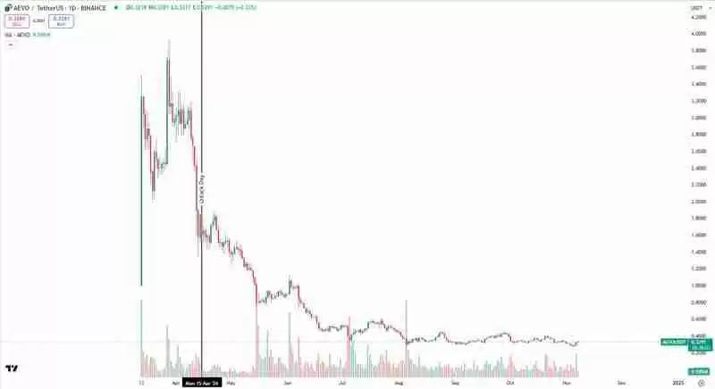 深入分析代币解锁对于价格的影响