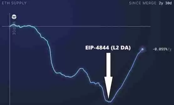 Cyber Capital创始人：Uniswap离开后 ETH会大举通膨