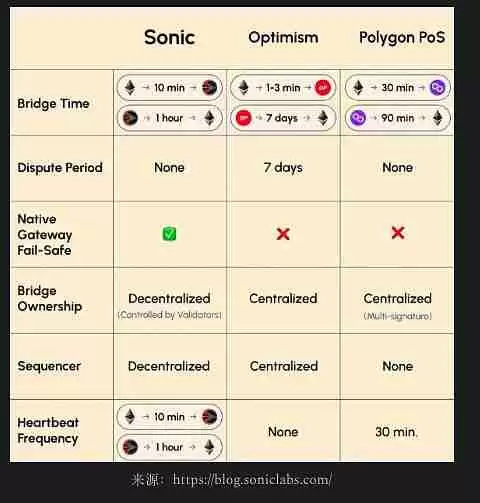 Fantom(Sonic)能够东山再起吗?Sonic全面解读