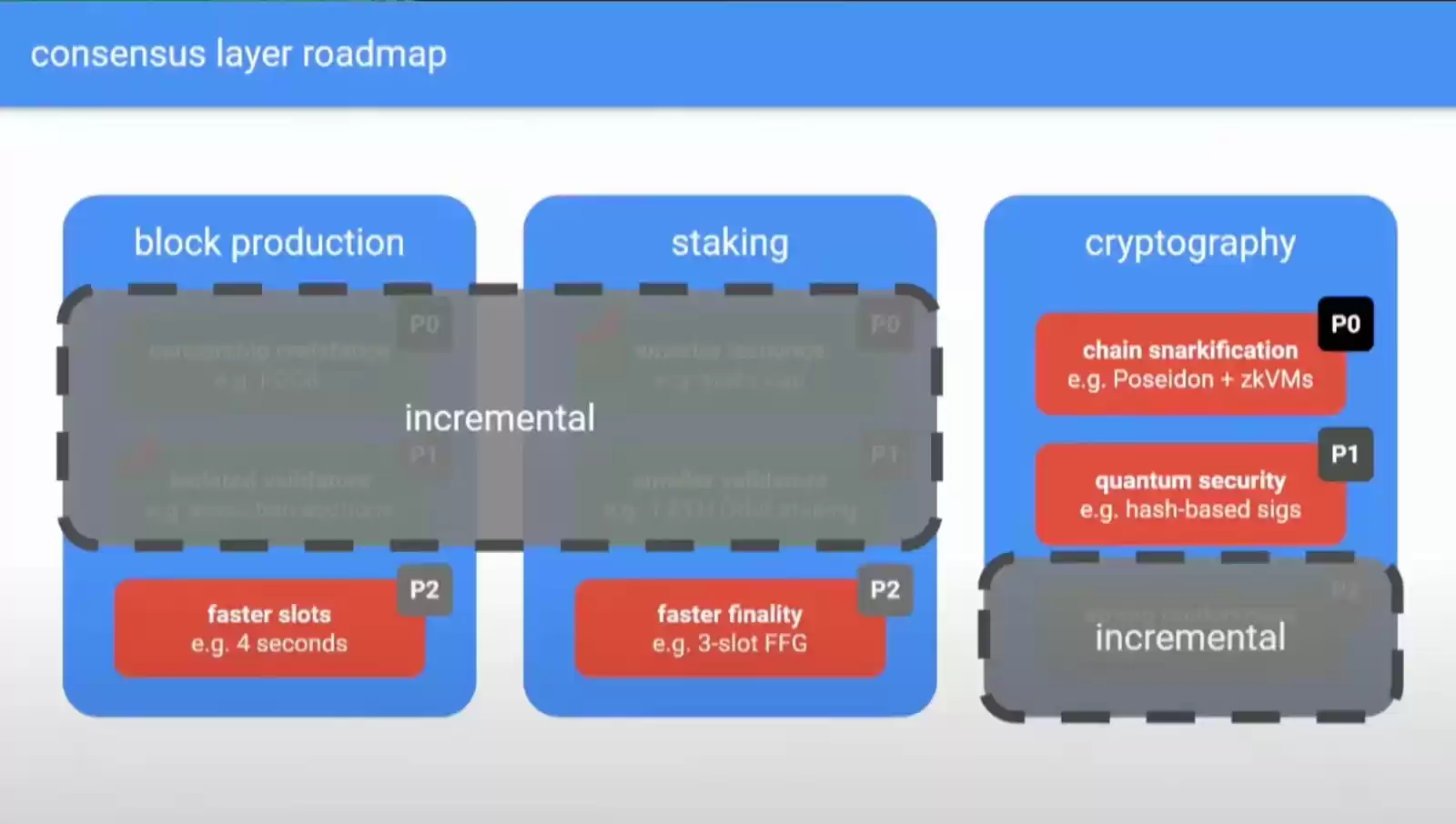 Beam Chain将给以太坊带来五大新变化?