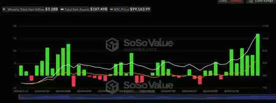 美国比特币现货ETF上周吸金33.8亿美元!创上市以来最高记录