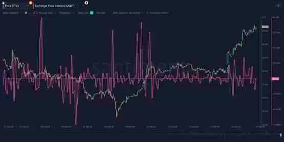 比特币突破受阻!但利好浮现:稳定币流入、DeFi清算量等
